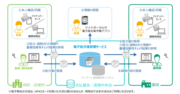 電子処方箋の全体図