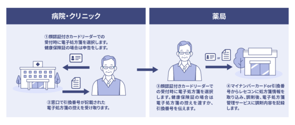調剤のフロー