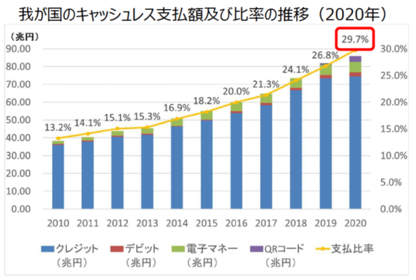 キャッシュレス決済比率