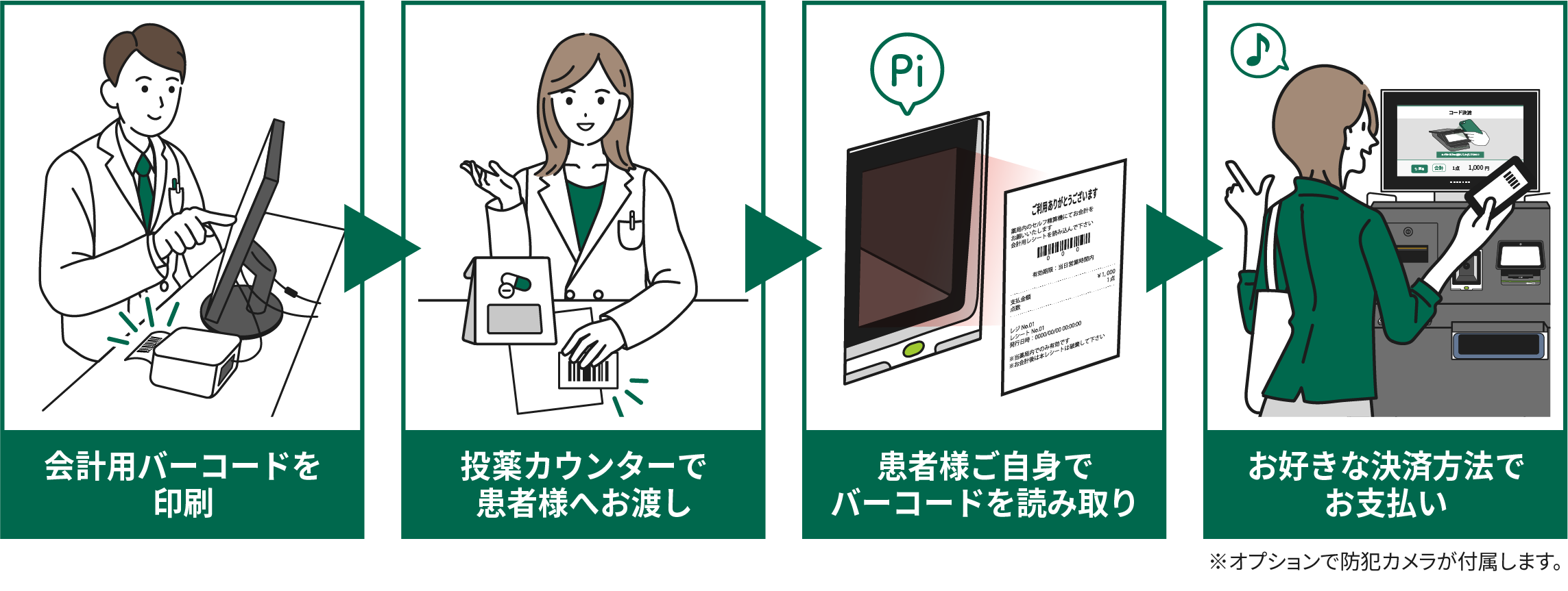 会計用バーコードを印刷、投薬カウンターで患者様へお渡し、患者様ご自身でバーコードを読み取り、お好きな決済方法でお支払い。※オプションで防犯カメラが付属します。