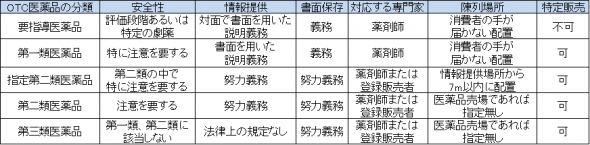OTC医薬品の分類