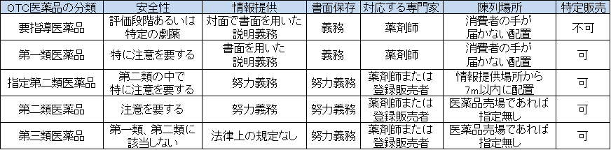 OTC医薬品の分類