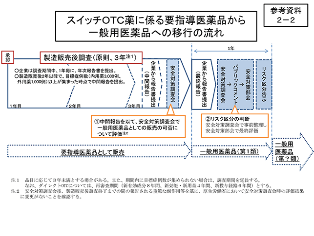 OTC医薬品移行の流れ