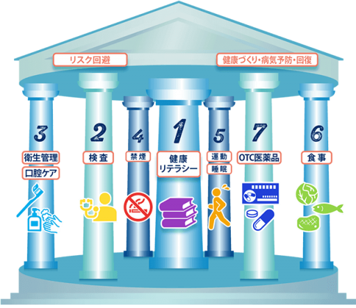 セルフケアの7本柱