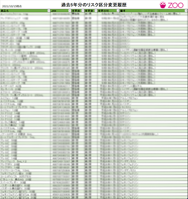 過去5年分のリスク区分変更履歴